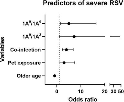 Hydrophilic But Not Hydrophobic Surfactant Protein Genetic Variants Are Associated With Severe Acute Respiratory Syncytial Virus Infection in Children